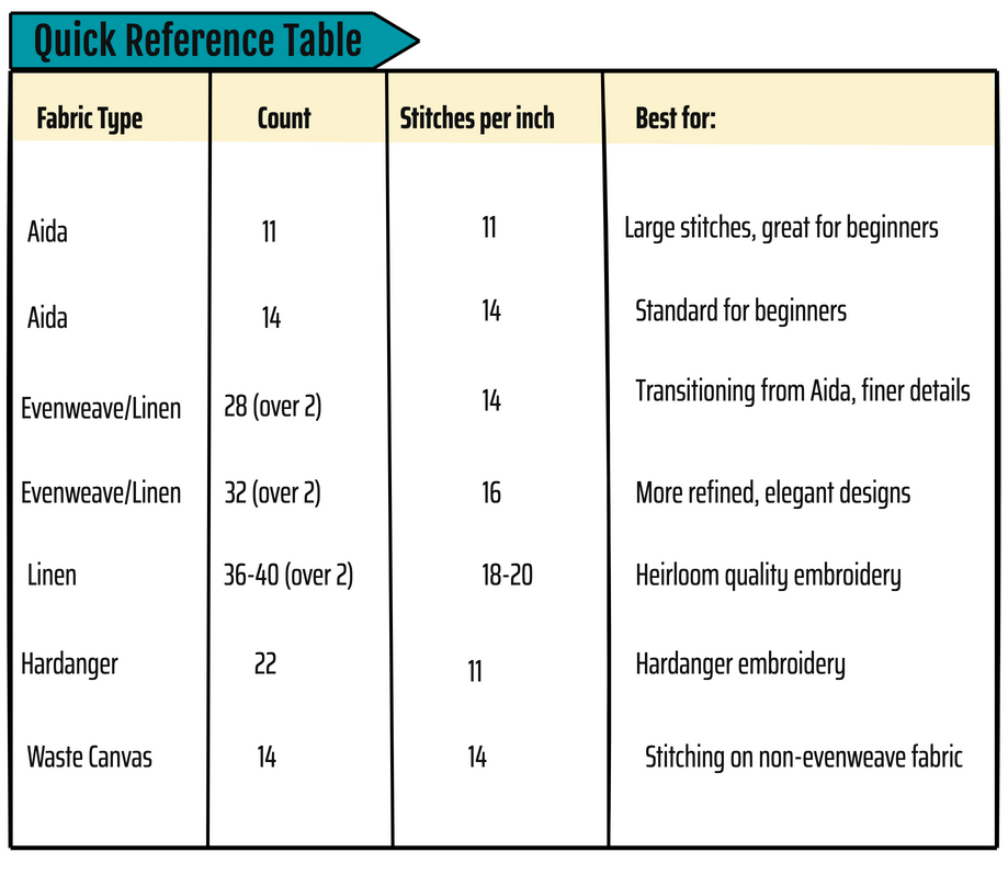 A Guide to choosing fabric for counted thread embroidery. Including cross stitch fabric, evenweave fabrics and linen embroidery fabric